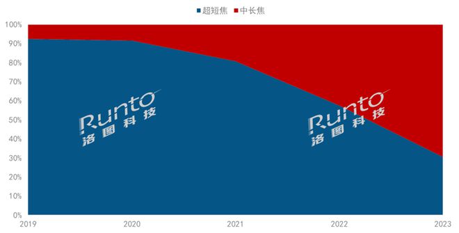 年报 2023年中国家用激光投影出货量大涨355%;三色激光反超单色渗透率近60%(图2) 年报 2023年中国家用激光投影出货量大涨355%;三色激光反超单色渗透率近60%(图2)