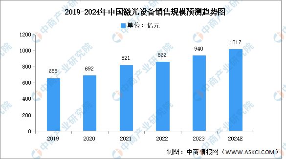 2024年中国激光产业市场规模及细分市场规模预测分析(图3) 2024年中国激光产业市场规模及细分市场规模预测分析(图3)