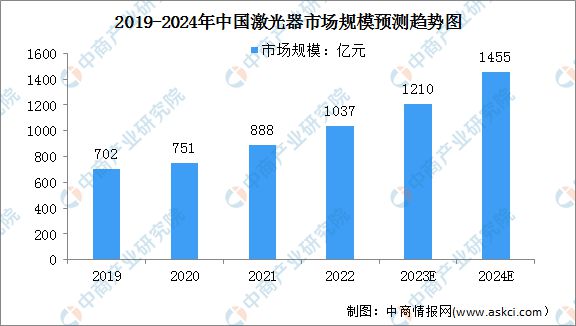 2024年中国激光产业市场规模及细分市场规模预测分析(图2) 2024年中国激光产业市场规模及细分市场规模预测分析(图2)