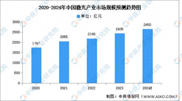 2024年中国激光产业市场规模及细分市场规模预测分析