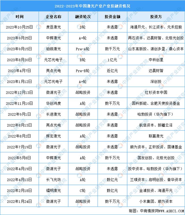2024年中国激光产业市场规模及投融资情况预测分析(图2) 2024年中国激光产业市场规模及投融资情况预测分析(图2)