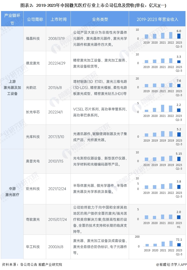 【最全】2024年中国激光医疗行业上市公司市场竞争格局分析 五大方面进行全方位对比(图2) 【最全】2024年中国激光医疗行业上市公司市场竞争格局分析 五大方面进行全方位对比(图2)