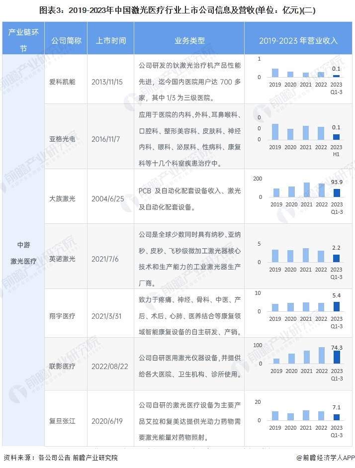 【最全】2024年中国激光医疗行业上市公司市场竞争格局分析 五大方面进行全方位对比(图3) 【最全】2024年中国激光医疗行业上市公司市场竞争格局分析 五大方面进行全方位对比(图3)
