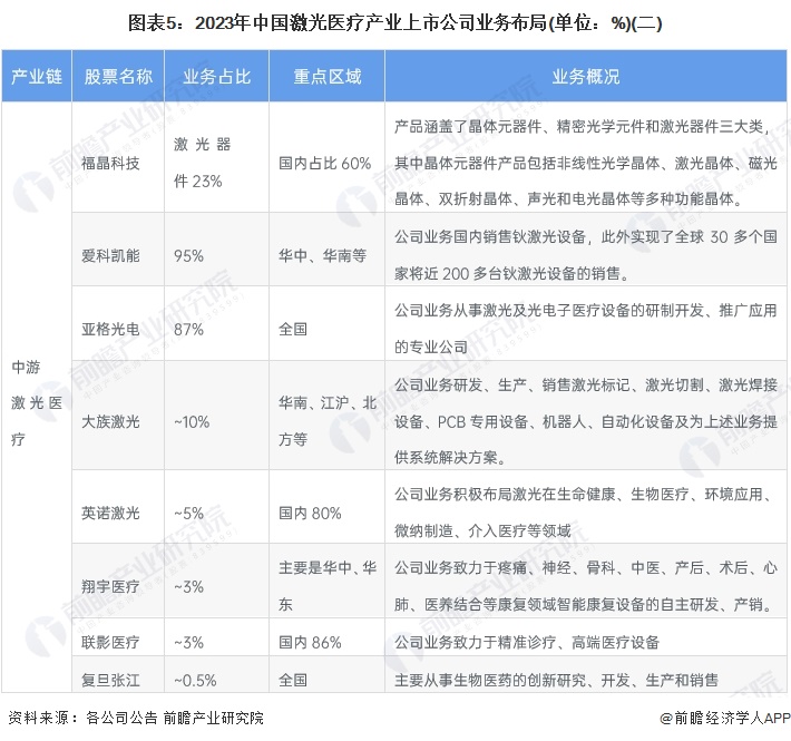 【最全】2024年中国激光医疗行业上市公司市场竞争格局分析 五大方面进行全方位对比(图5) 【最全】2024年中国激光医疗行业上市公司市场竞争格局分析 五大方面进行全方位对比(图5)