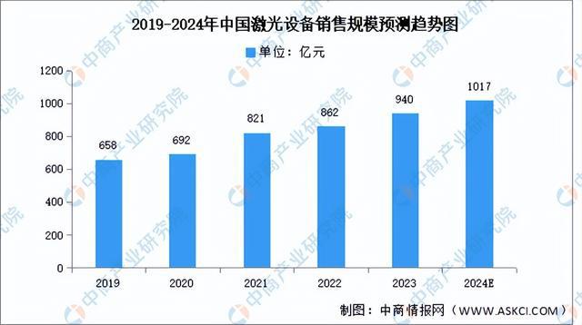 深度分析:市场升温加速 激光产业赛道持续景气(图3) 深度分析:市场升温加速 激光产业赛道持续景气(图3)
