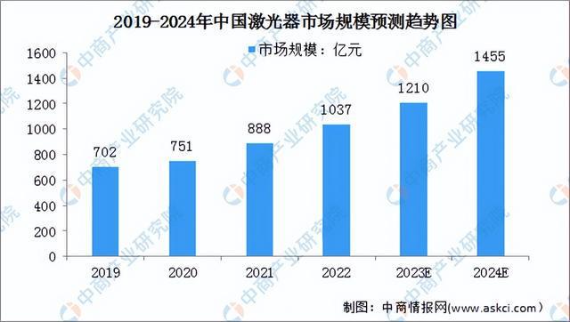 深度分析:市场升温加速 激光产业赛道持续景气(图2) 深度分析:市场升温加速 激光产业赛道持续景气(图2)