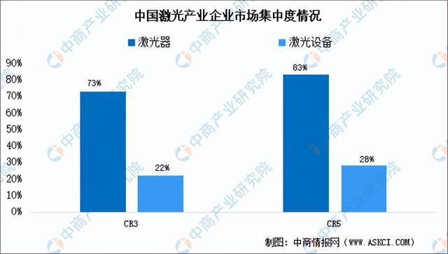 深度分析:市场升温加速 激光产业赛道持续景气(图4) 深度分析:市场升温加速 激光产业赛道持续景气(图4)
