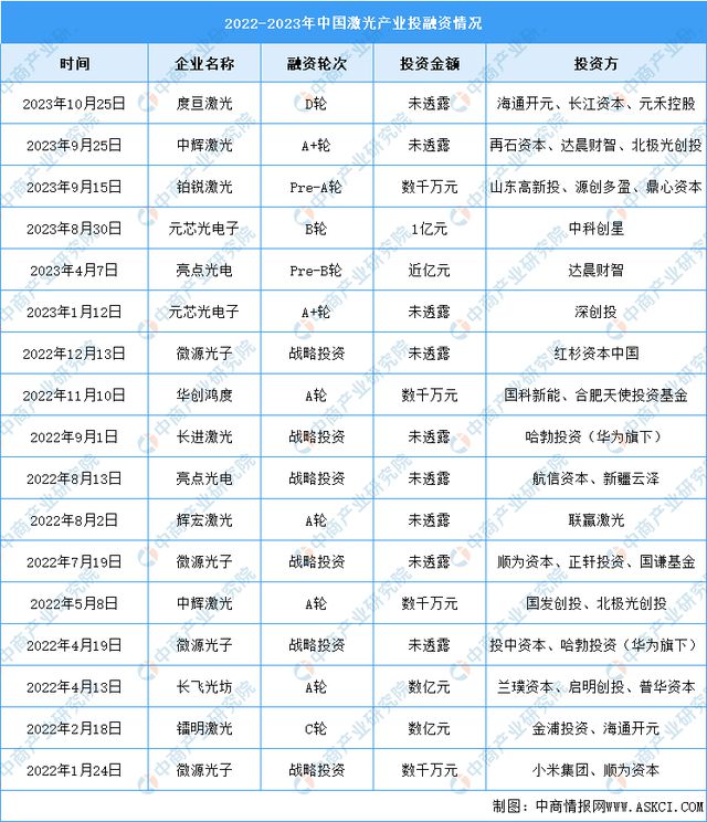 深度分析:市场升温加速 激光产业赛道持续景气(图6) 深度分析:市场升温加速 激光产业赛道持续景气(图6)