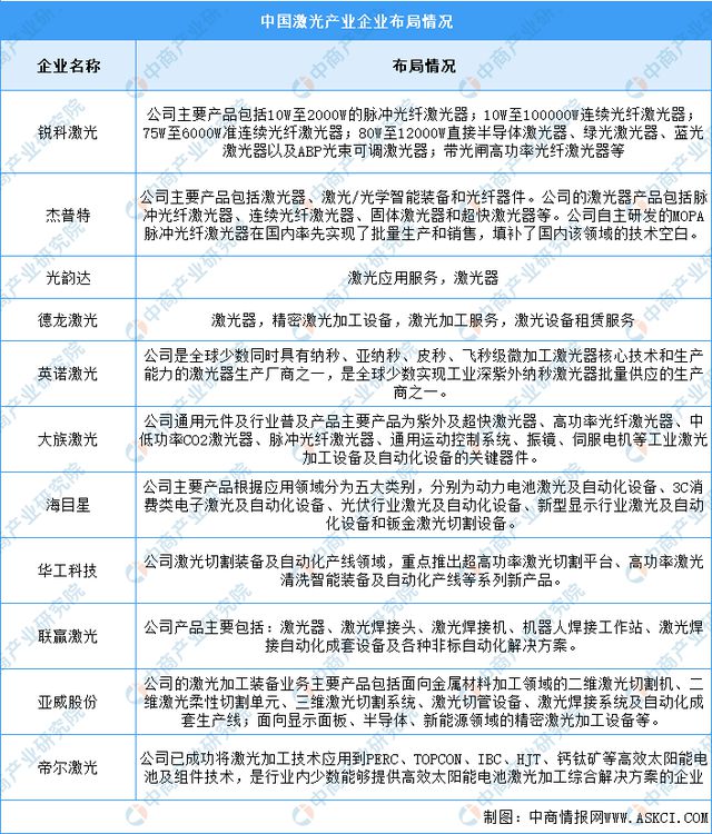 深度分析:市场升温加速 激光产业赛道持续景气(图5) 深度分析:市场升温加速 激光产业赛道持续景气(图5)
