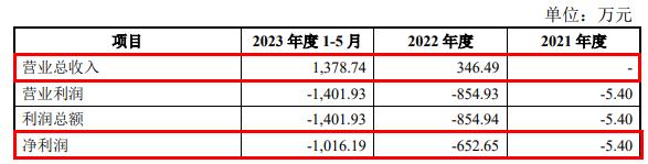 华嵘控股拟跨界重组 标的2年5个月营收共1725万元连亏(图2)