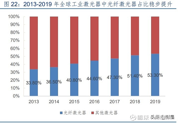 锐科激光专题研究报告:技术和产业链布局铸就核心竞争力(图7) 锐科激光专题研究报告:技术和产业链布局铸就核心竞争力(图7)
