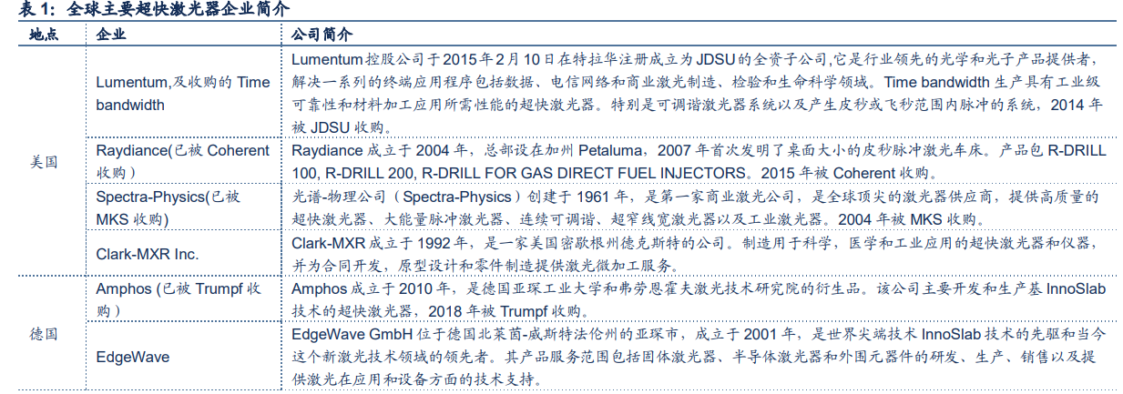超快激光器公司有哪些？全球超快激光器龙头企业一览