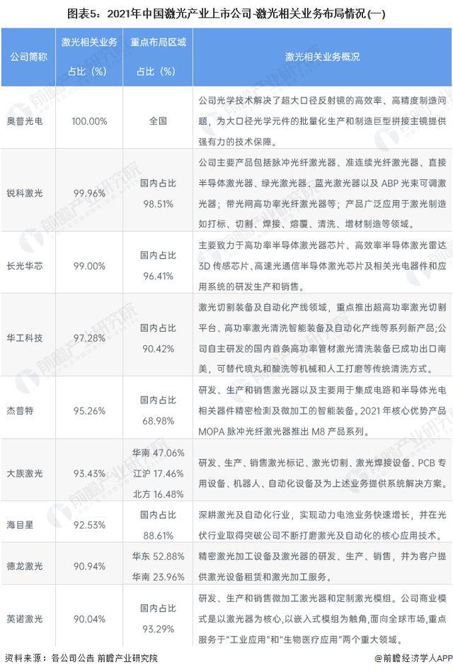 「前瞻解读」2024-2029年激光行业上市公司企业竞争分析(图3) 「前瞻解读」2024-2029年激光行业上市公司企业竞争分析(图3)