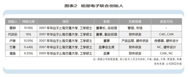 柏楚电子:激光切割行至高点(图2) 柏楚电子:激光切割行至高点(图2)