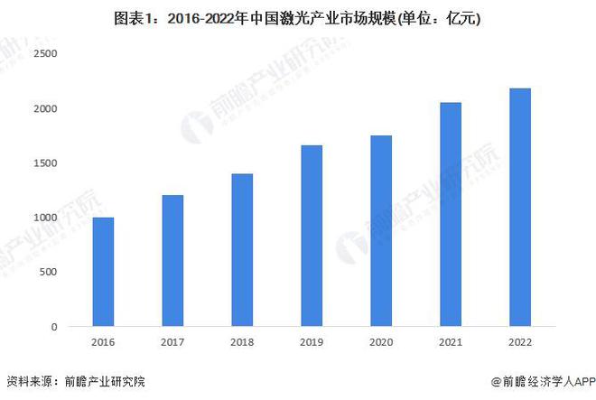 2024年中国激光产业发展现状分析 激光器价格战推动厂商业务出海【组图】