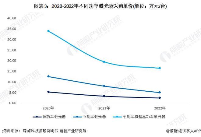 2024年中国激光产业发展现状分析 激光器价格战推动厂商业务出海【组图】(图3) 2024年中国激光产业发展现状分析 激光器价格战推动厂商业务出海【组图】(图3)