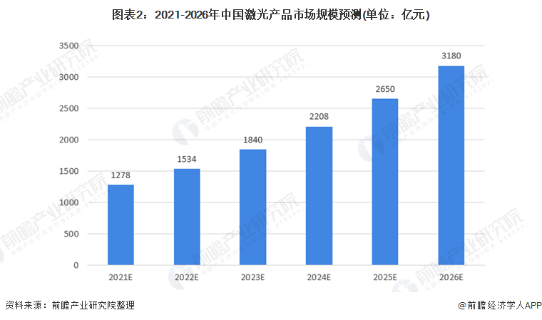 2021年中国激光产业市场发展趋势分析 激光加配套自动化设备等将成下一个增长点(图2) 2021年中国激光产业市场发展趋势分析 激光加配套自动化设备等将成下一个增长点(图2)