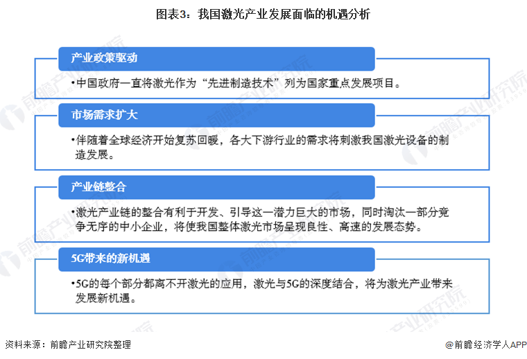 2021年中国激光产业市场发展趋势分析 激光加配套自动化设备等将成下一个增长点(图3) 2021年中国激光产业市场发展趋势分析 激光加配套自动化设备等将成下一个增长点(图3)