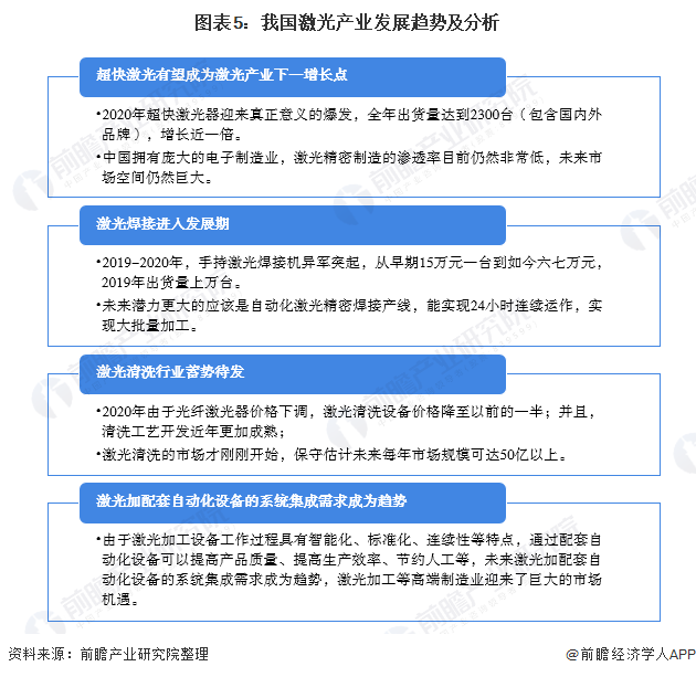 2021年中国激光产业市场发展趋势分析 激光加配套自动化设备等将成下一个增长点(图5) 2021年中国激光产业市场发展趋势分析 激光加配套自动化设备等将成下一个增长点(图5)