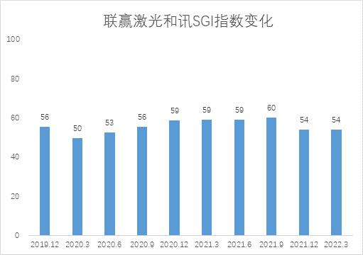 和讯SGI公司｜联赢激光营收增速加快销售净利率持续下滑应收账款居高不下