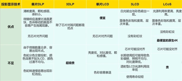 华为海思打破垄断!LCoS或将为国产激光投影市场带来新突破!(图2) 华为海思打破垄断!LCoS或将为国产激光投影市场带来新突破!(图2)
