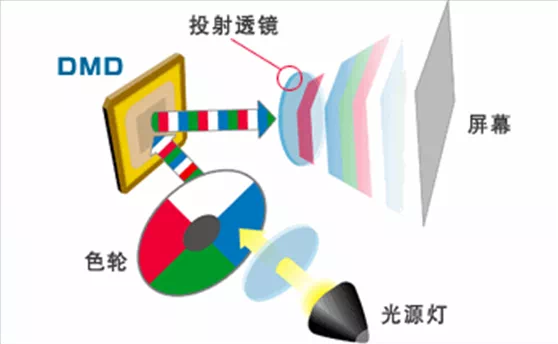 华为海思打破垄断!LCoS或将为国产激光投影市场带来新突破!(图4) 华为海思打破垄断!LCoS或将为国产激光投影市场带来新突破!(图4)