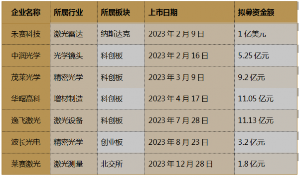 年度盘点│2023年奔赴在IPO路上的那些激光光学企业(图2) 年度盘点│2023年奔赴在IPO路上的那些激光光学企业(图2)