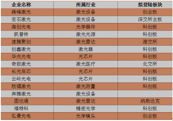 年度盘点│2023年奔赴在IPO路上的那些激光光学企业(图3) 年度盘点│2023年奔赴在IPO路上的那些激光光学企业(图3)