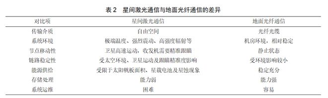 陈山枝:卫星互联网星间激光通信的分析及建议(图2) 陈山枝:卫星互联网星间激光通信的分析及建议(图2)