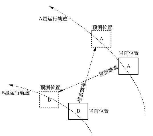 陈山枝:卫星互联网星间激光通信的分析及建议(图4) 陈山枝:卫星互联网星间激光通信的分析及建议(图4)