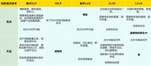 华为推出全新LCoS技术方案 国产激光投影市场即将迎来变革!(图2) 华为推出全新LCoS技术方案 国产激光投影市场即将迎来变革!(图2)