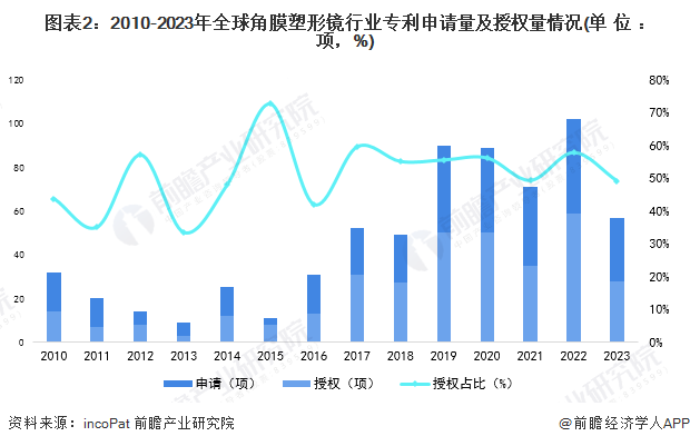 收藏!2024年全球角膜塑形镜技术市场现状及竞争格局分析 角膜塑形镜技术迈入成熟期(图2) 收藏!2024年全球角膜塑形镜技术市场现状及竞争格局分析 角膜塑形镜技术迈入成熟期(图2)