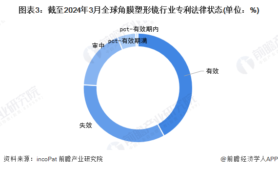 收藏!2024年全球角膜塑形镜技术市场现状及竞争格局分析 角膜塑形镜技术迈入成熟期(图3) 收藏!2024年全球角膜塑形镜技术市场现状及竞争格局分析 角膜塑形镜技术迈入成熟期(图3)