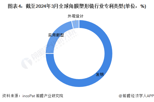 收藏!2024年全球角膜塑形镜技术市场现状及竞争格局分析 角膜塑形镜技术迈入成熟期(图4) 收藏!2024年全球角膜塑形镜技术市场现状及竞争格局分析 角膜塑形镜技术迈入成熟期(图4)