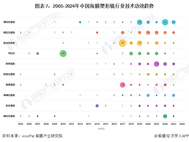 收藏!2024年全球角膜塑形镜技术市场现状及竞争格局分析 角膜塑形镜技术迈入成熟期(图7) 收藏!2024年全球角膜塑形镜技术市场现状及竞争格局分析 角膜塑形镜技术迈入成熟期(图7)