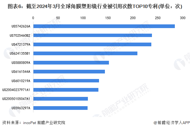 收藏!2024年全球角膜塑形镜技术市场现状及竞争格局分析 角膜塑形镜技术迈入成熟期(图6) 收藏!2024年全球角膜塑形镜技术市场现状及竞争格局分析 角膜塑形镜技术迈入成熟期(图6)