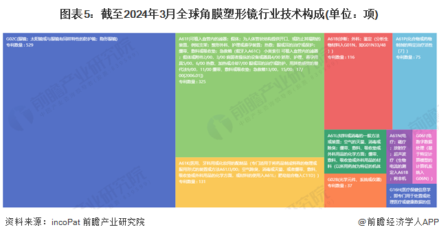 收藏!2024年全球角膜塑形镜技术市场现状及竞争格局分析 角膜塑形镜技术迈入成熟期(图5) 收藏!2024年全球角膜塑形镜技术市场现状及竞争格局分析 角膜塑形镜技术迈入成熟期(图5)