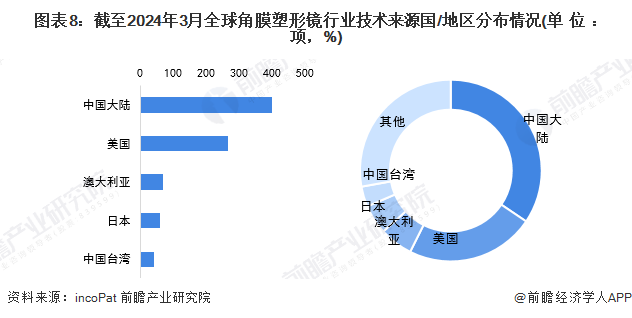收藏!2024年全球角膜塑形镜技术市场现状及竞争格局分析 角膜塑形镜技术迈入成熟期(图8) 收藏!2024年全球角膜塑形镜技术市场现状及竞争格局分析 角膜塑形镜技术迈入成熟期(图8)