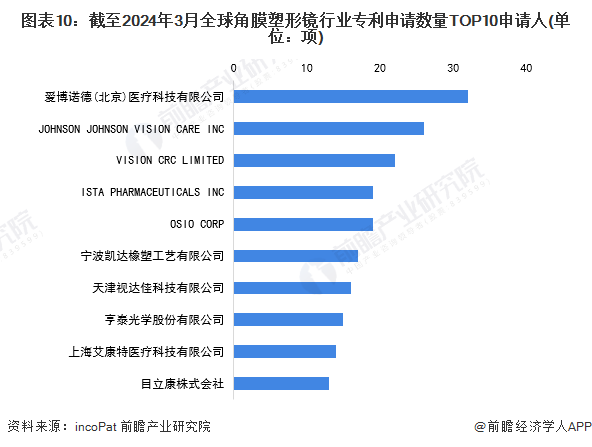 收藏!2024年全球角膜塑形镜技术市场现状及竞争格局分析 角膜塑形镜技术迈入成熟期(图10) 收藏!2024年全球角膜塑形镜技术市场现状及竞争格局分析 角膜塑形镜技术迈入成熟期(图10)