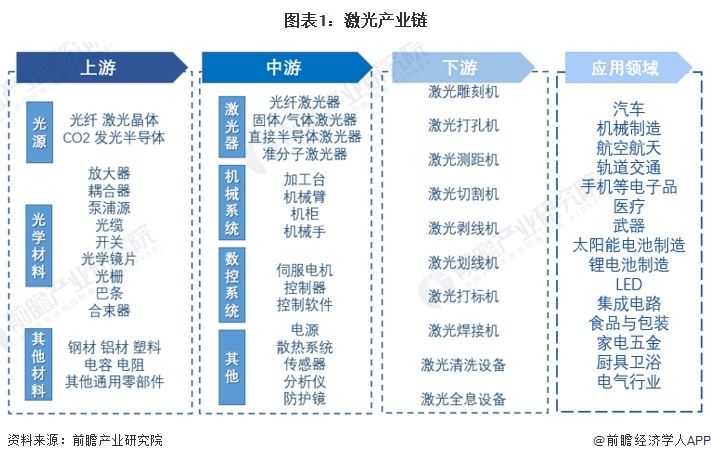 【干货】2024年中国激光行业产业链现状及市场竞争格局分析 广东、江苏、湖北省产业链最完善