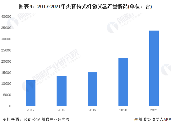 干货！2022年中国光纤激光器行业龙头企业分析——杰普特：重视研发的有力竞争者(图3)