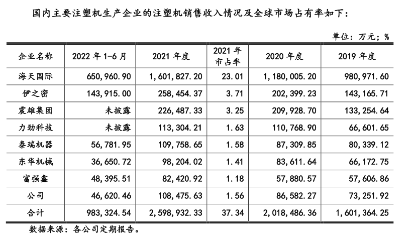 10年4次终止辅导博创智能再闯IPO:亚洲最大锁模力注塑机的制造商也有电动化苦恼(图3) 10年4次终止辅导博创智能再闯IPO:亚洲最大锁模力注塑机的制造商也有电动化苦恼(图3)