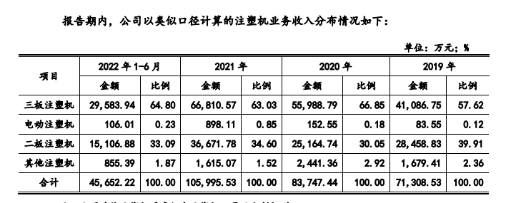 10年4次终止辅导博创智能再闯IPO:亚洲最大锁模力注塑机的制造商也有电动化苦恼(图5) 10年4次终止辅导博创智能再闯IPO:亚洲最大锁模力注塑机的制造商也有电动化苦恼(图5)