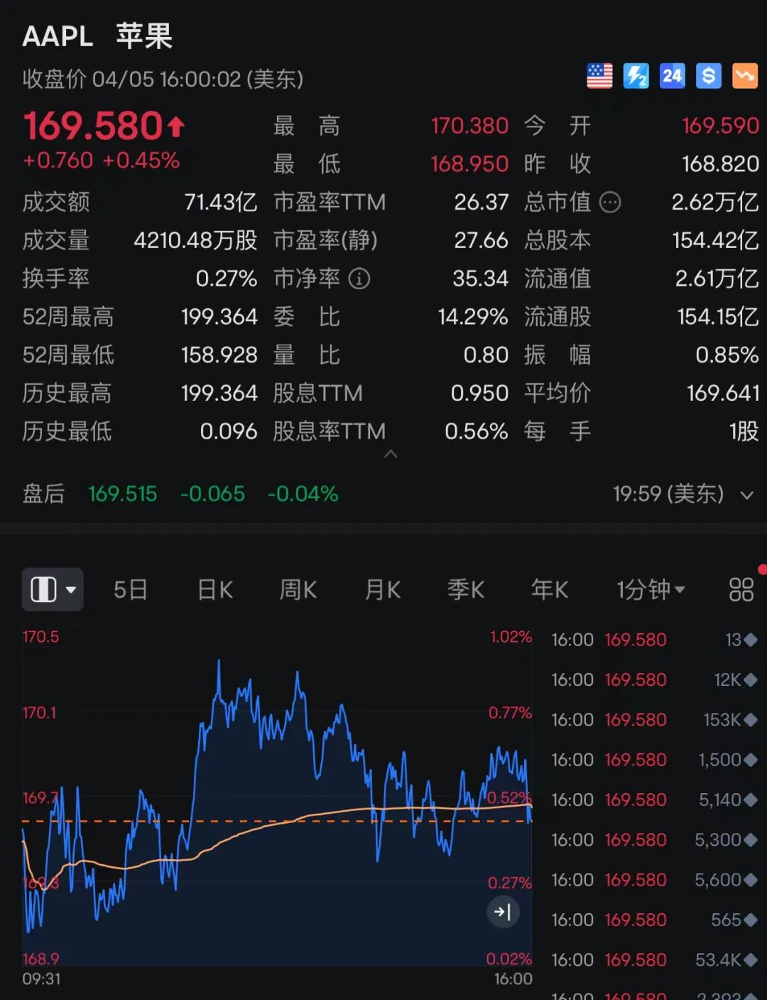 苹果突然宣布：裁员超600人！库克减持苹果套现24亿元(图2)
