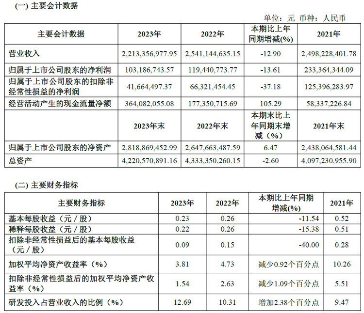 光峰科技发布2023年年度报告：车载显示发展加速激光影院放映营收大增
