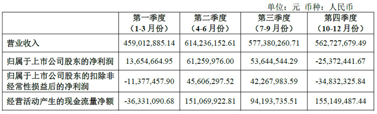 光峰科技发布2023年年度报告：车载显示发展加速激光影院放映营收大增(图2)