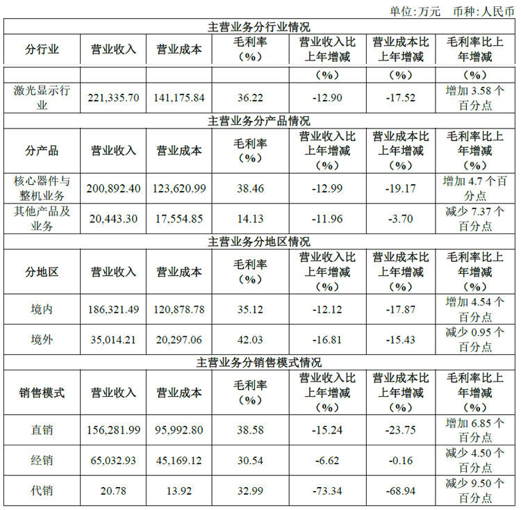 光峰科技发布2023年年度报告：车载显示发展加速激光影院放映营收大增(图4)