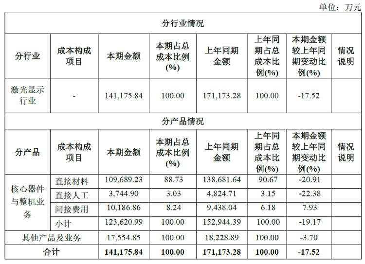 光峰科技发布2023年年度报告：车载显示发展加速激光影院放映营收大增(图6)