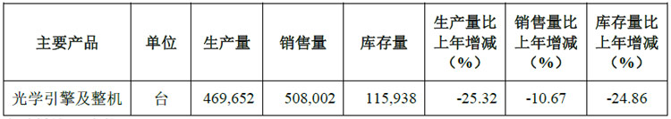 光峰科技发布2023年年度报告：车载显示发展加速激光影院放映营收大增(图5)