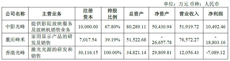 光峰科技发布2023年年度报告：车载显示发展加速激光影院放映营收大增(图7)